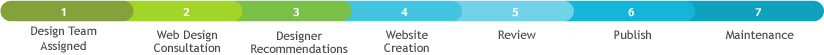 Web Design Process