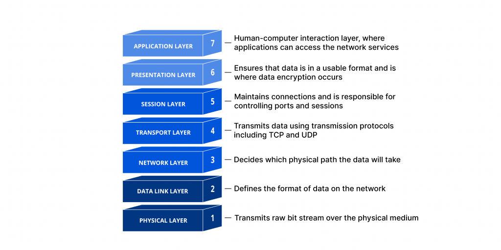 OSI Model