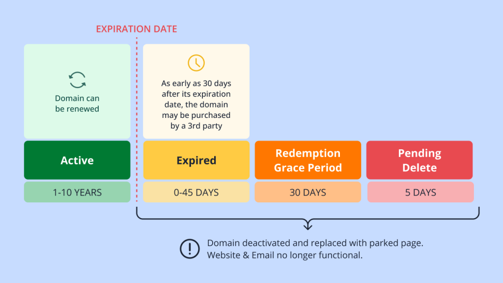 A diagram showing the domain lifecycle.