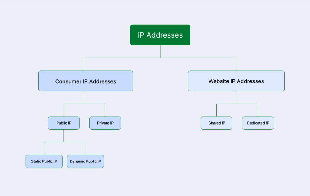 A diagram of different IP addresses