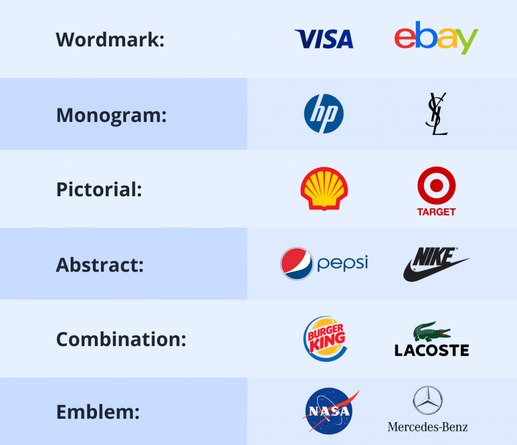 Image illustrating the different logo types with examples from existing brands.