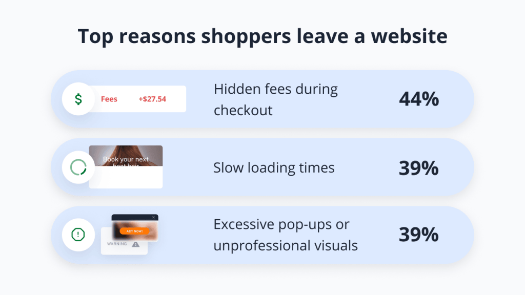 An infographic titled 'Top reasons people leave a website.' Below the title, four reasons are listed, each with a percentage and a small icon. The reasons are: hidden fees during checkout, represented by a red dollar sign; slow loading times, shown as a partially loaded webpage; excessive popups, indicated by a warning symbol over a webpage popup; and unprofessional visuals