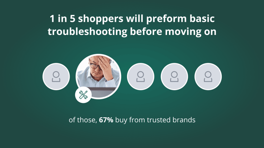 An infographic with the text, '1 in 5 shoppers will perform basic troubleshooting before moving on.' Below this, a visual shows five circles, with the second circle displaying a person troubleshooting. A wrench and screwdriver form an 'X' to the left of their icon. The text at the bottom continues, 'of those, 67% buy from trusted brands.