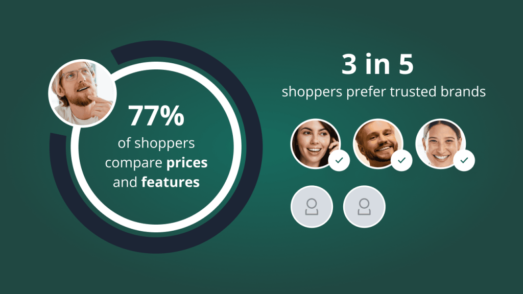 The image is split into two sections. To the left, a large circle contains the text, "77% of shoppers compare prices and features," and a smaller circle in its upper-left corner shows a person thinking. To the right, the text reads, "3 in 5 shoppers prefer trusted brands." Below this text are five circles: the top three contain images of actual people, while the two at the bottom contain icons of people.