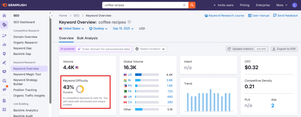 SEMrush keyword difficulty dashboard