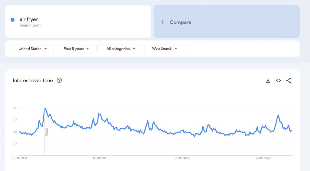 Best dropshipping products - Google trends for the keyword "air fryer"