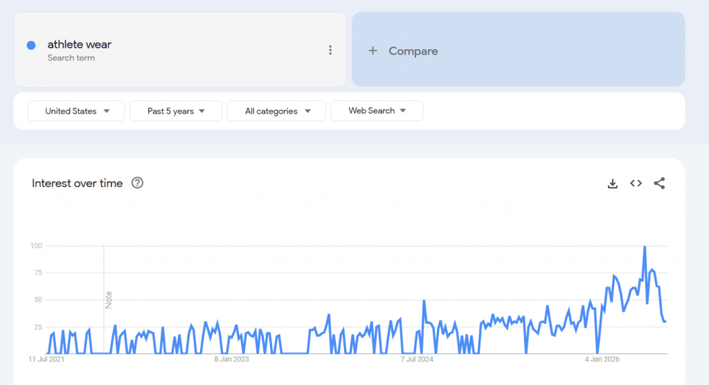Best dropshipping products - Google trends for the keyword "athlete wear"