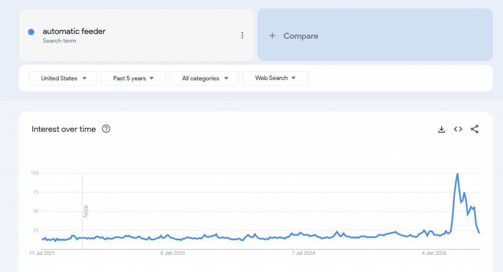 Best dropshipping products - Google trends for the keyword "automatic feeders"