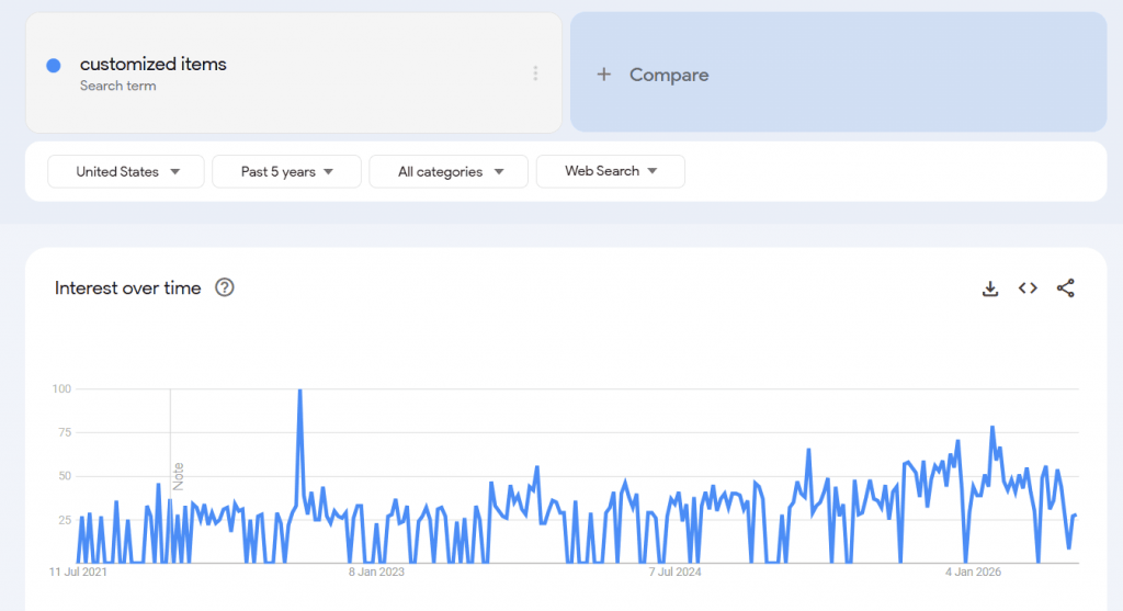 Best dropshipping products - Google trends for the keyword "customized items"