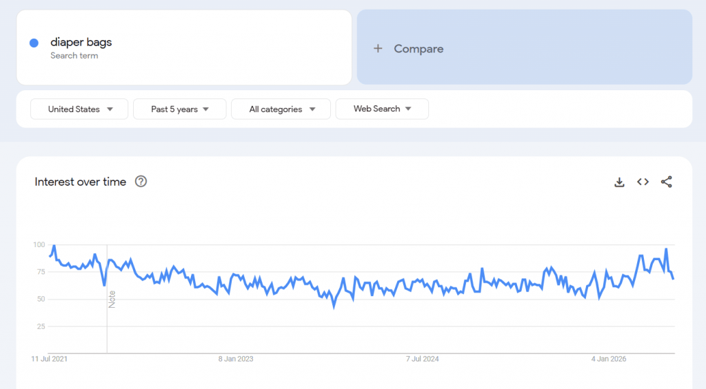 Best dropshipping products - Google trends for the keyword "diaper bags"