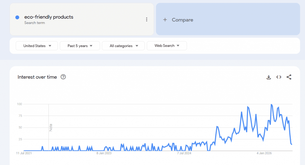 Best dropshipping products - Google trends for the keyword "eco-friendly products"