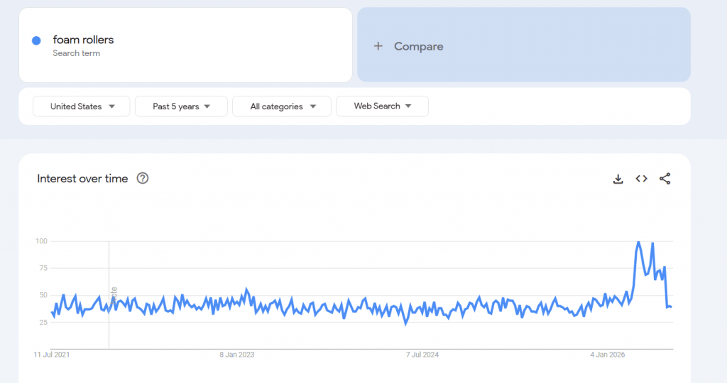 Best dropshipping products - Google trends for the keyword "foam rollers"