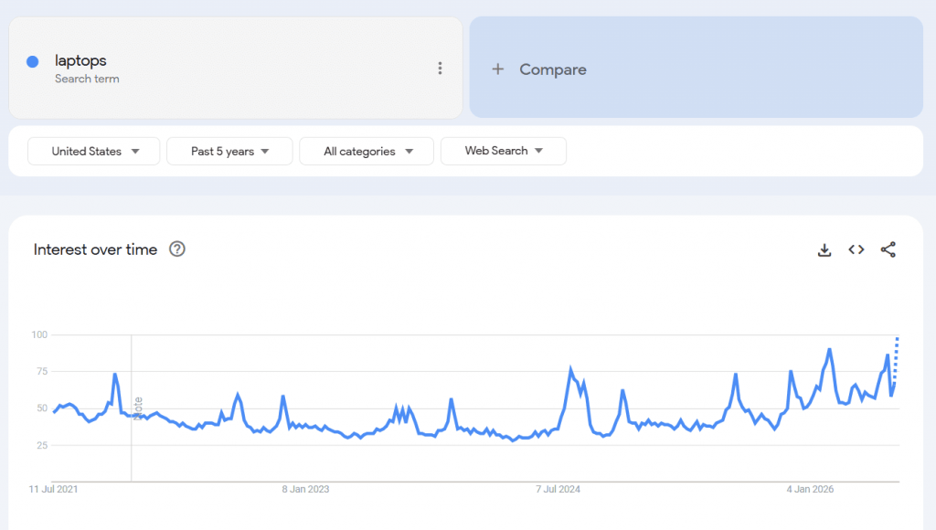 Best dropshipping products - Google trends for the keyword "laptop"