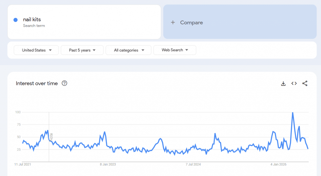 Best dropshipping products - Google trends for the keyword "nail kits"