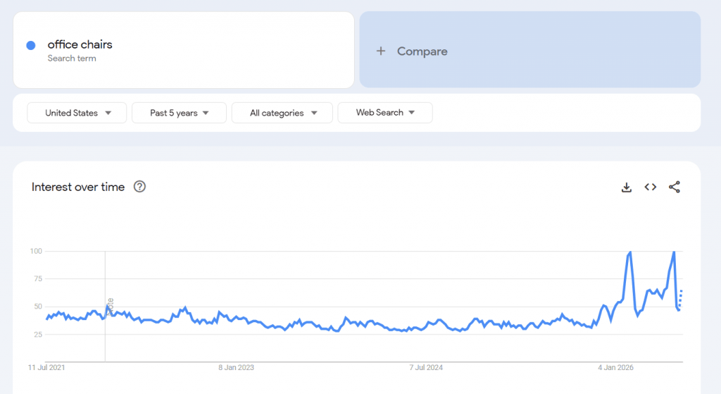 Best dropshipping products - Google trends for the keyword "office chairs"