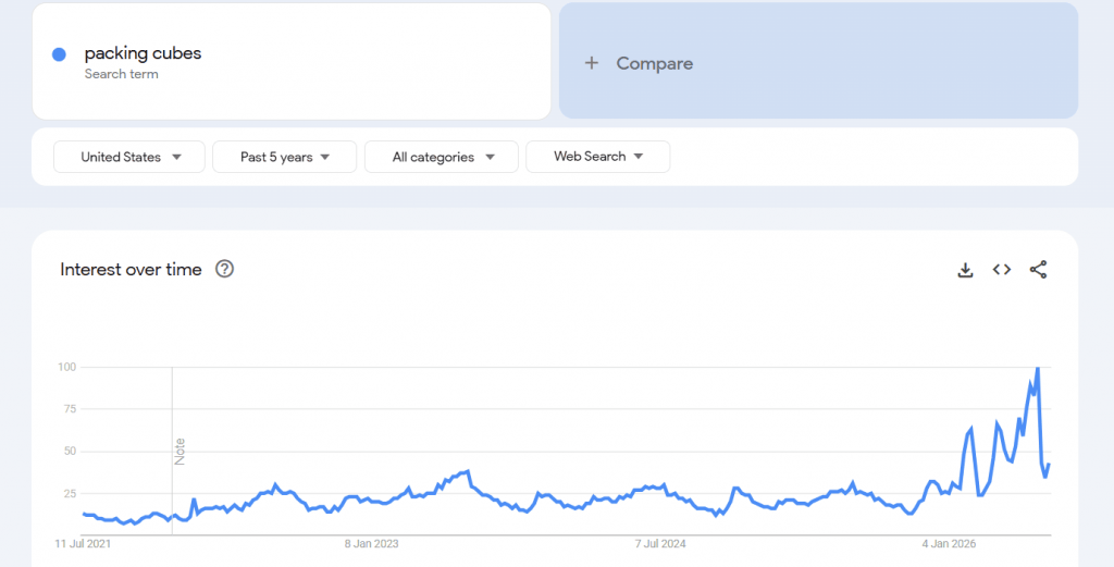 Best dropshipping products - Google trends for the keyword "packing cubes"