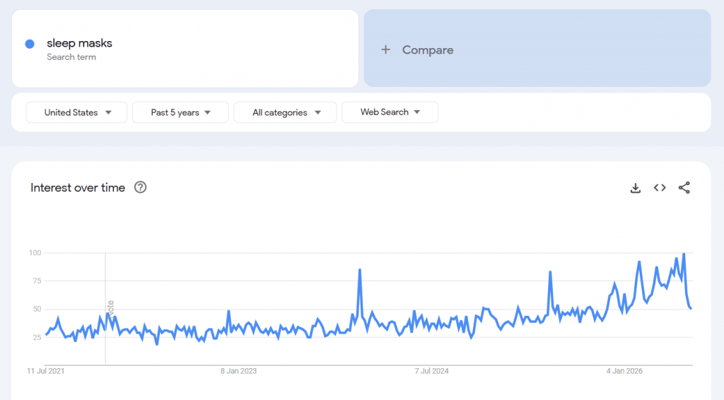 Best dropshipping products - Google trends for the keyword "sleep masks"