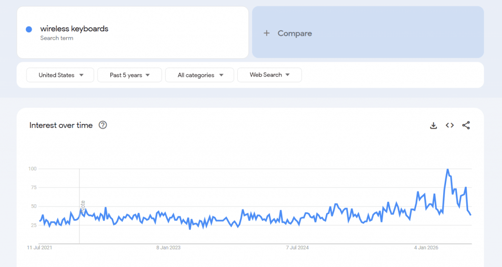 Best dropshipping products - Google trends for the keyword "wireless keyboard"