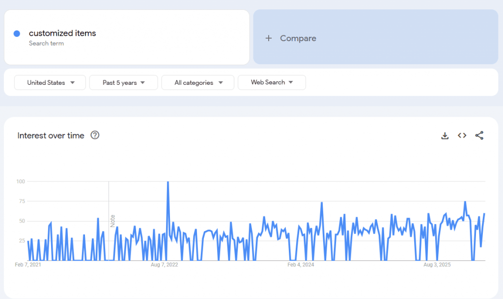 Best dropshipping products - Google trends for the keyword "customized items"