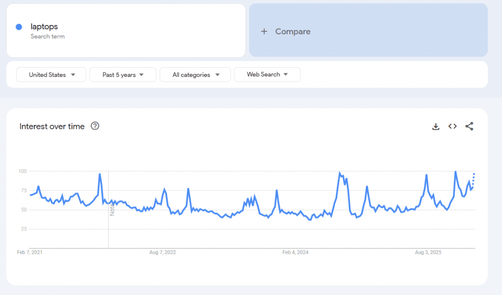 Best dropshipping products - Google trends for the keyword "laptop"