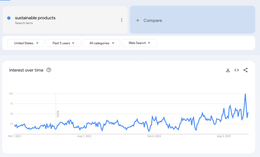 Best dropshipping products - Google trends for the keyword "eco-friendly products"