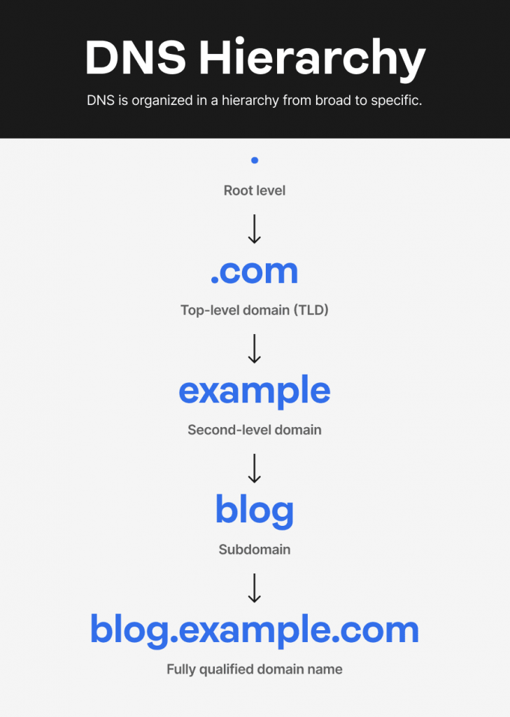Domain name system - DNS hierarchy