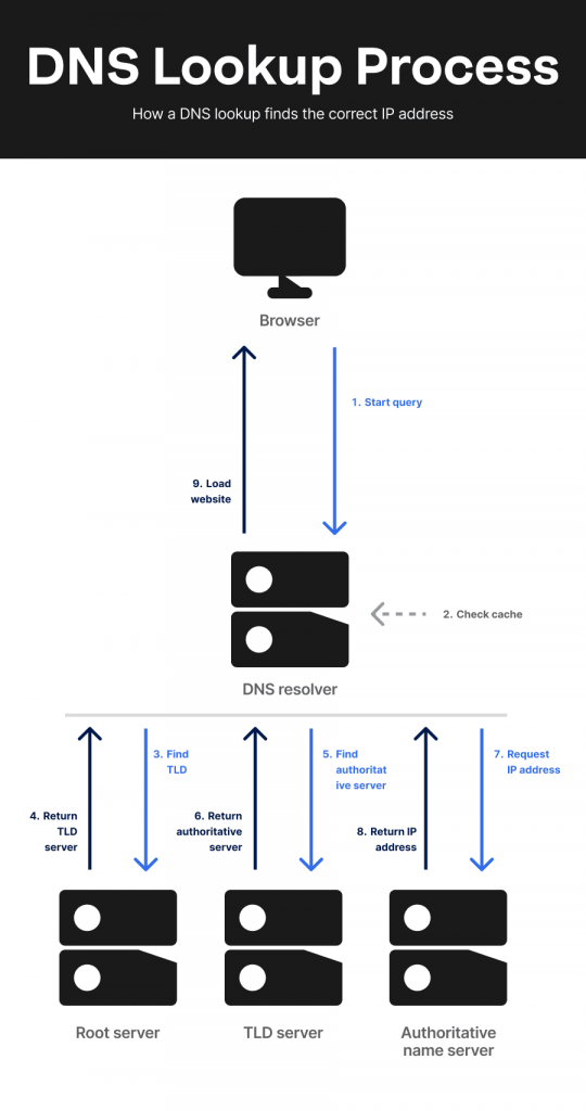Domain name system - DNS lookup process