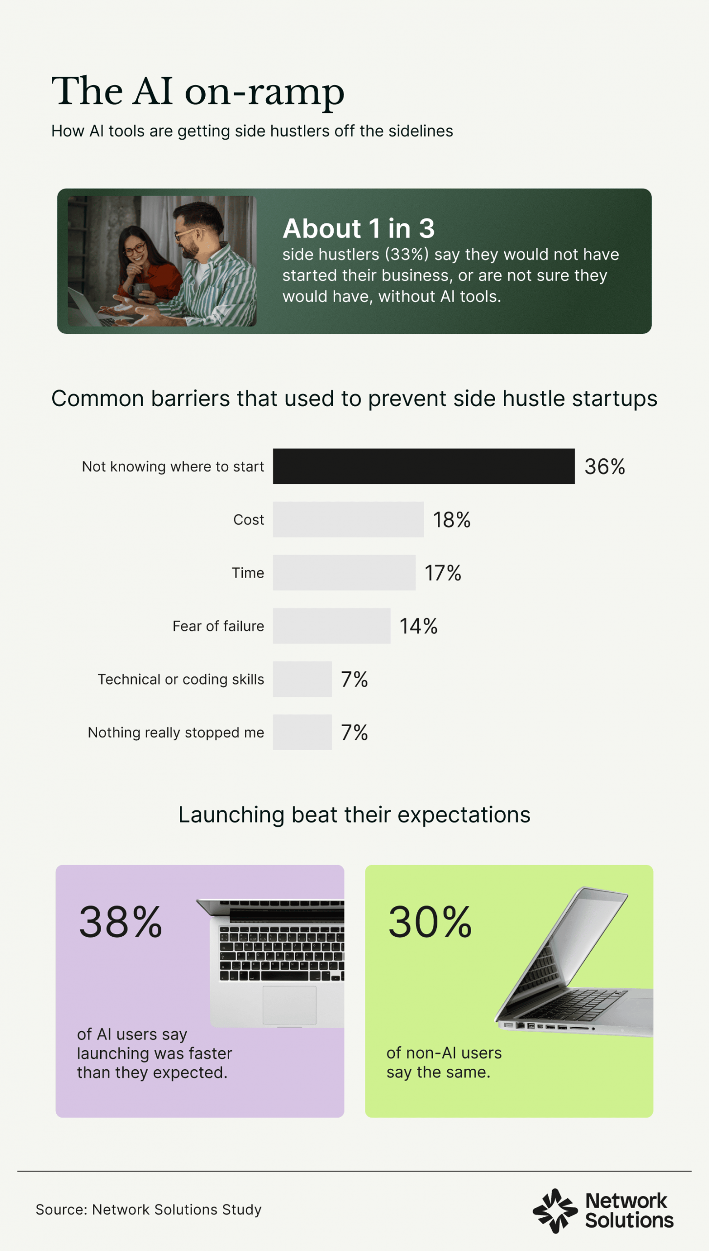 How AI helps side hustlers start, including the share who would not have begun without it and the top barrier to starting.