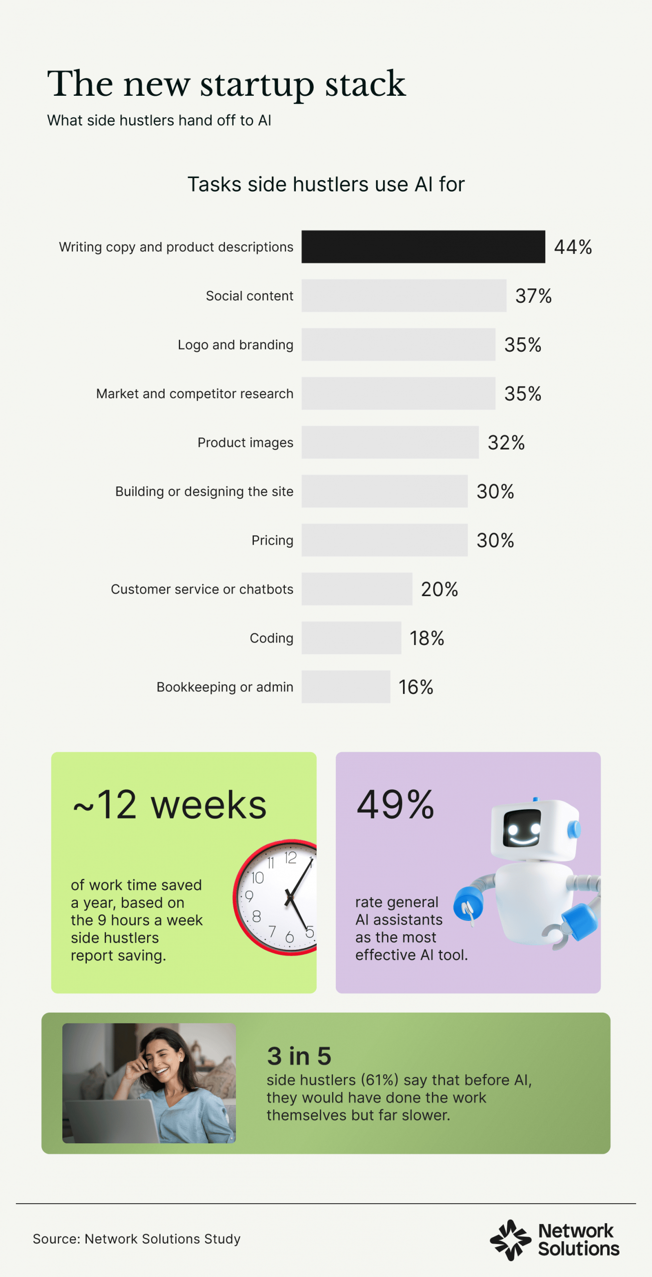 The tasks side hustlers use AI for, led by writing copy, plus hours saved each week and the tools rated most effective.