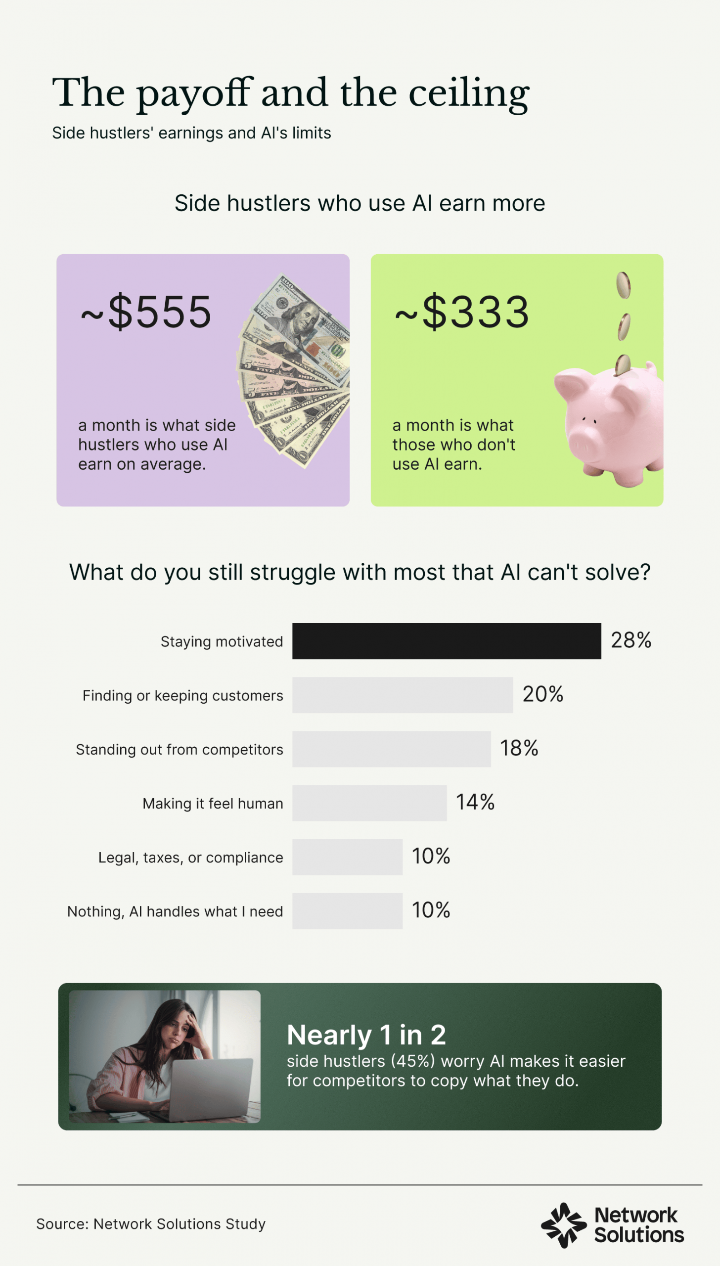 Monthly earnings for side hustlers who use AI versus those who do not, and the challenges AI still cannot solve.