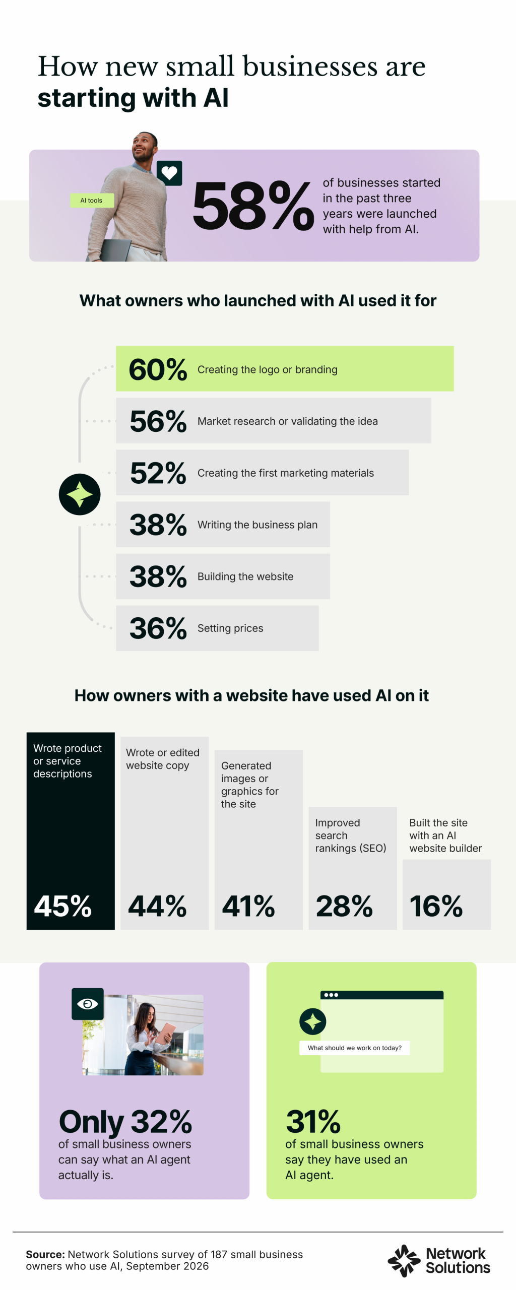Chart showing 58% of new businesses launched with AI, what founders used it for, AI use on websites, and the AI agent gap.