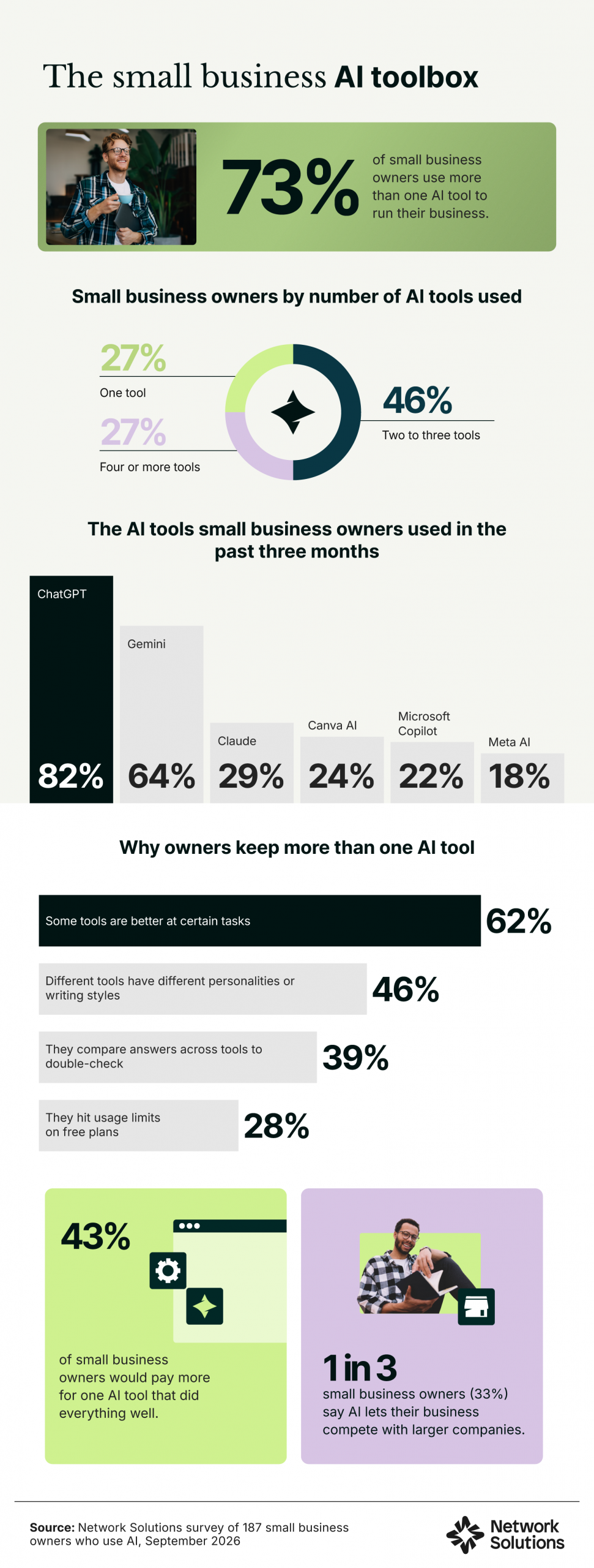 Toolbox graphic showing 73% of small business owners use more than one AI tool, which tools they use, and why they mix them.