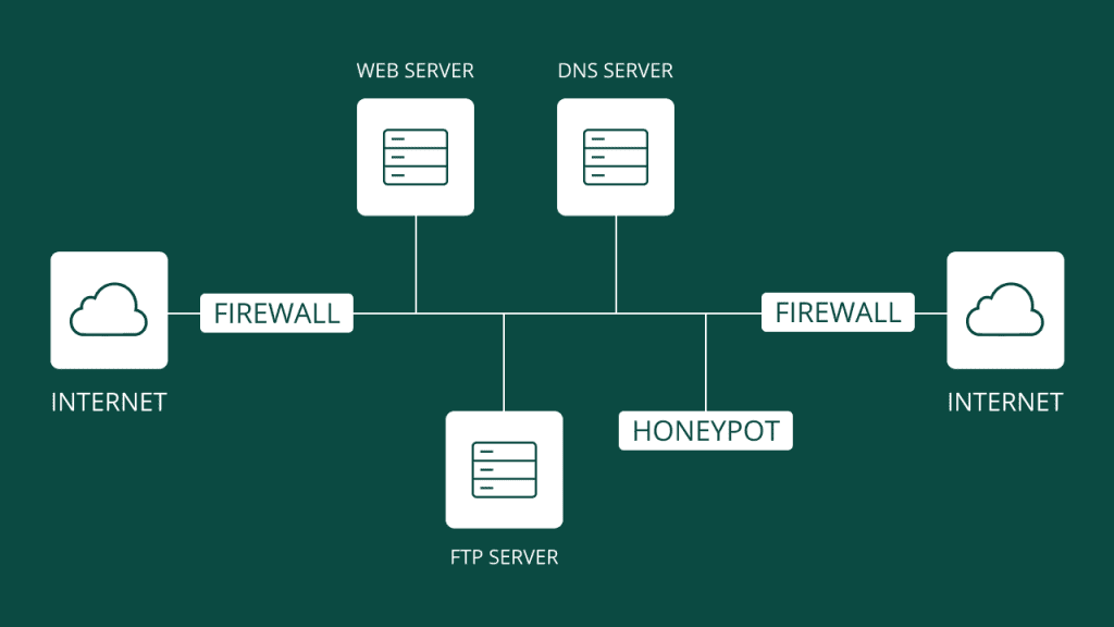 Honeypot Cyber Security: Overview, How They Work, FAQs