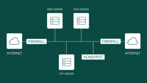 Honeypot Cyber Security: What It Is, How It Works, and Why You Need It 