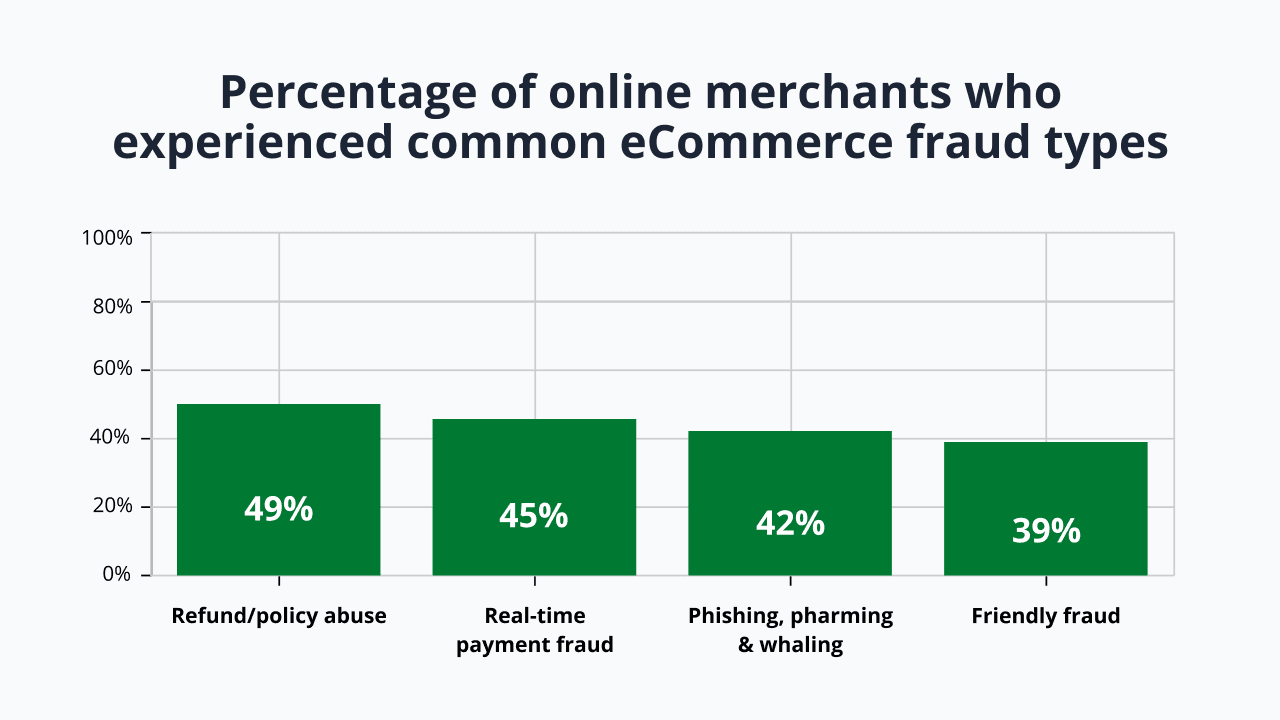 A graph showing the percentage of online merchants who experienced eCommerce fraud.