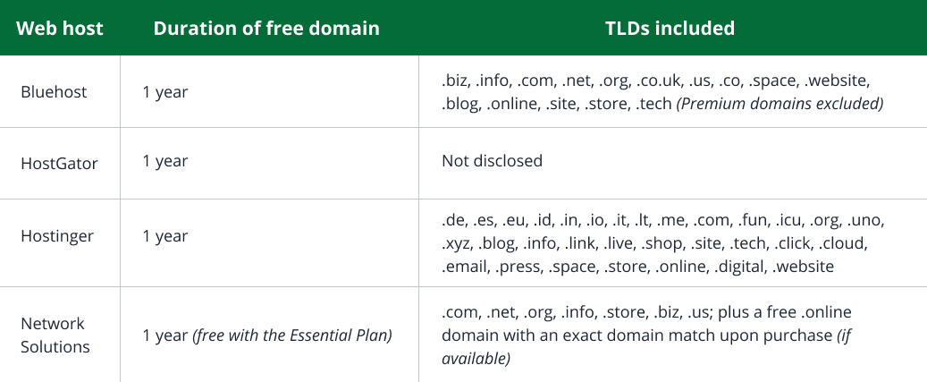 a table of web hosts, duration of free domain, and TLDs included