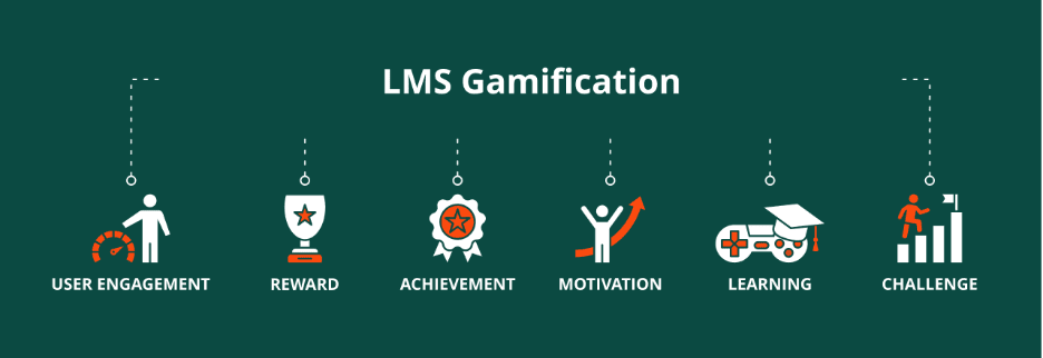 A graphic for LMS Gamification. Six icons and their labels show the features. From left to right. User engagement (a person with a gauge), reward (a trophy), achievement (an award ribbon), motivation (a person with arms raised and an arrow pointing up), learning (a gaming controller with a graduation cap), and challenge (a person climbing a bar graph with a flag on top).
