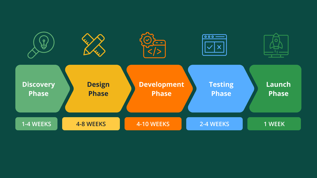 A diagram outlining the website development process, featuring stages like discovery, design, development, testing, and launch phases.