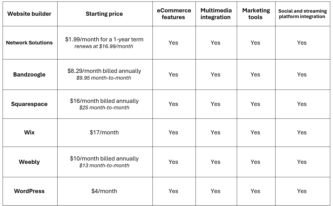 A comparison table of the six best website builders for musicians.