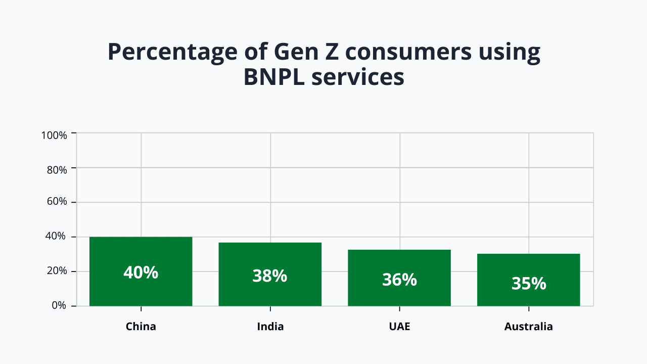 A graph showing the percentage of Gen Z consumers using buy-now-pay-later services.
