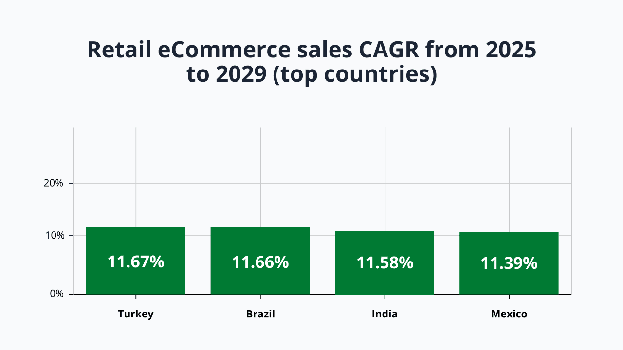 A graph showing statistics on global retail eCommerce sales with the leading countries' CAGRs from 2025 to 2029.