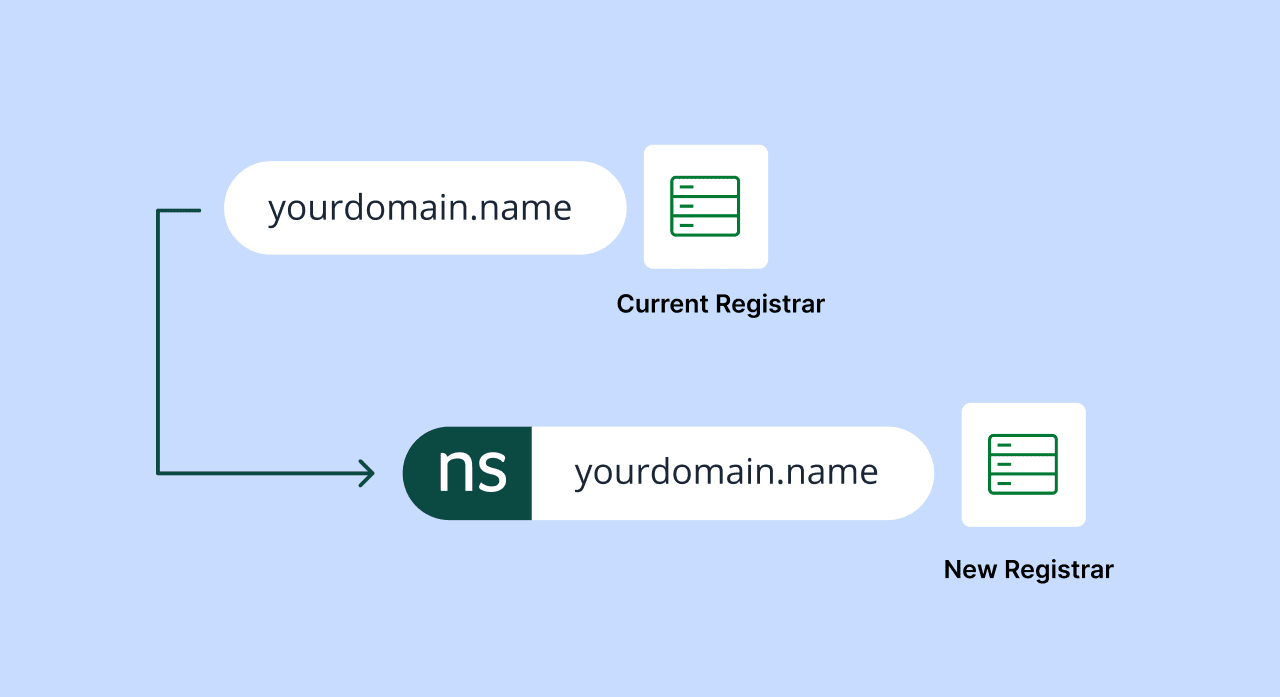 Diagram depicting the two types of domain names as they are transferred from a current registrar to a new one.