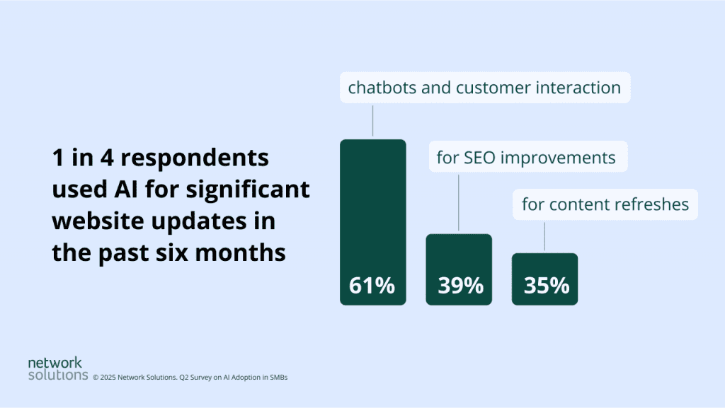 infographic showing business owners who use AI for website updates
