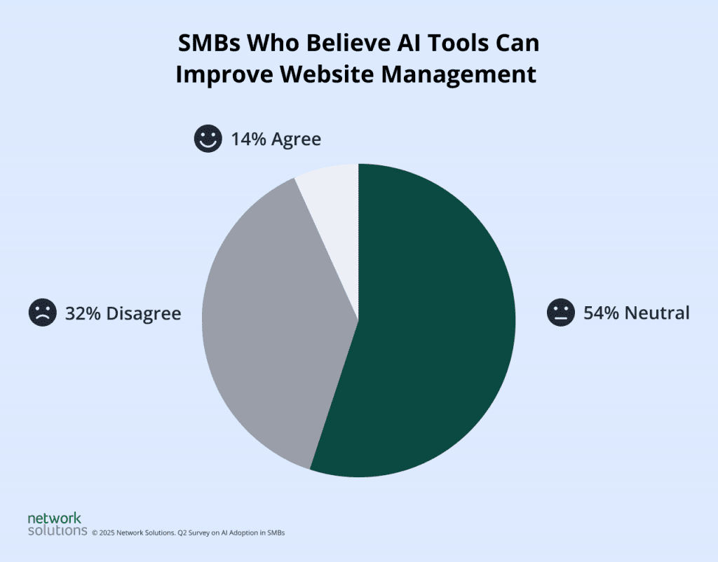 infographic showing business owners who think AI can help with website management
