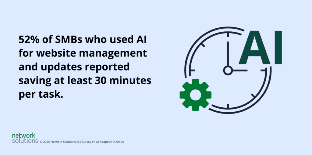 infographic showing business time savings when using AI