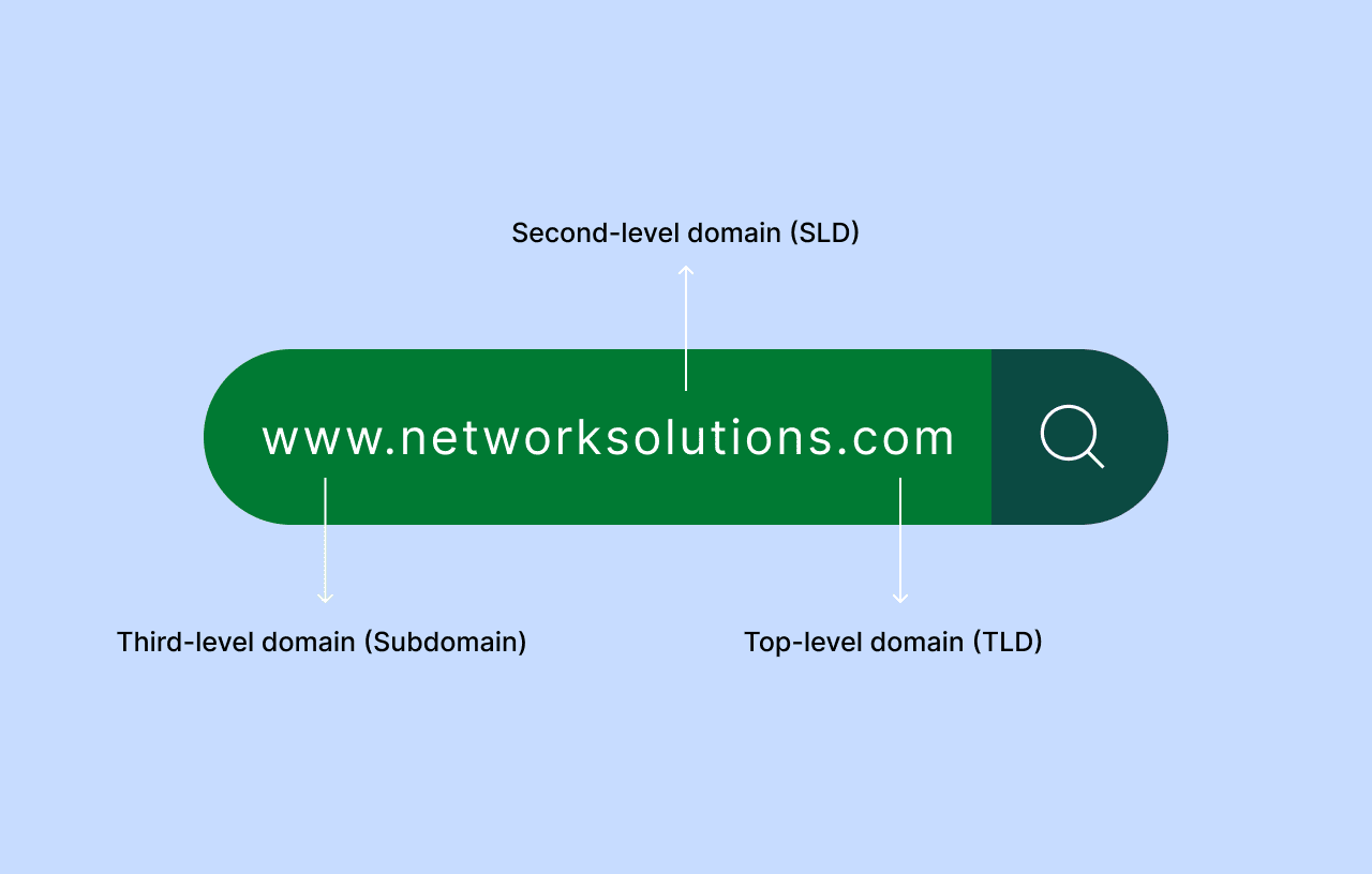 An infographic showing where the second-level domain is located in the domain name.