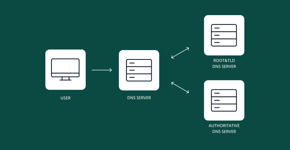 Dnssec