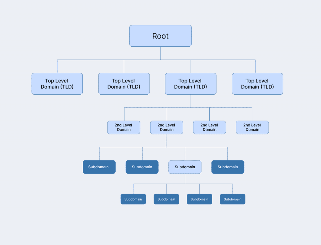 DNS hierarchy