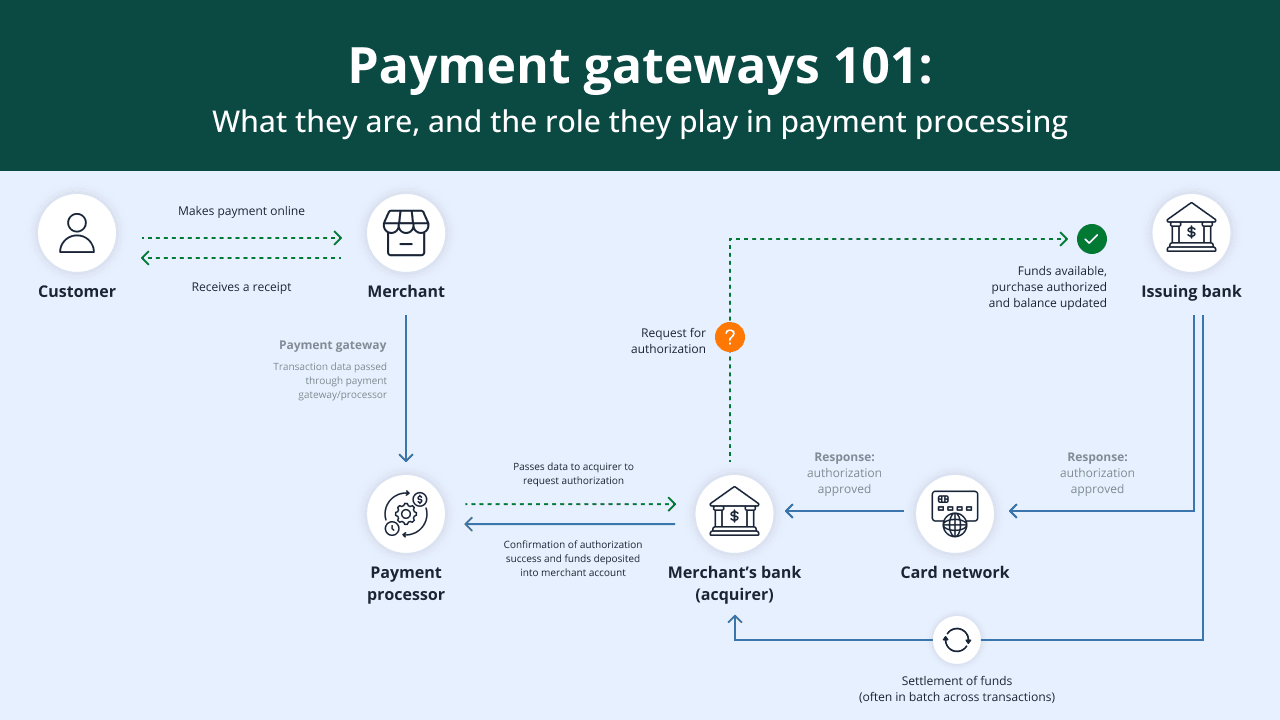 payment process showing how the payment gateway and payment process function within the transaction.