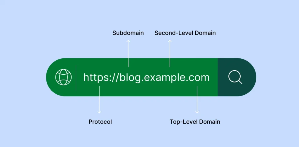 Structure of a domain name, including the protocol, subdomain, SLD, and TLD